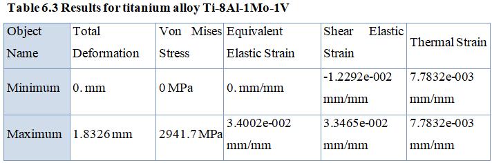 66748 when compared to Structural steel 2.3294 and Ti-8Al-1Mo-1V 1.8326. Thermal Strain of Ti6Al4V gives 0 mm//mm when compared to structural steel 0.009936 and Ti-8Al-1Mo-1V 0.0077832.