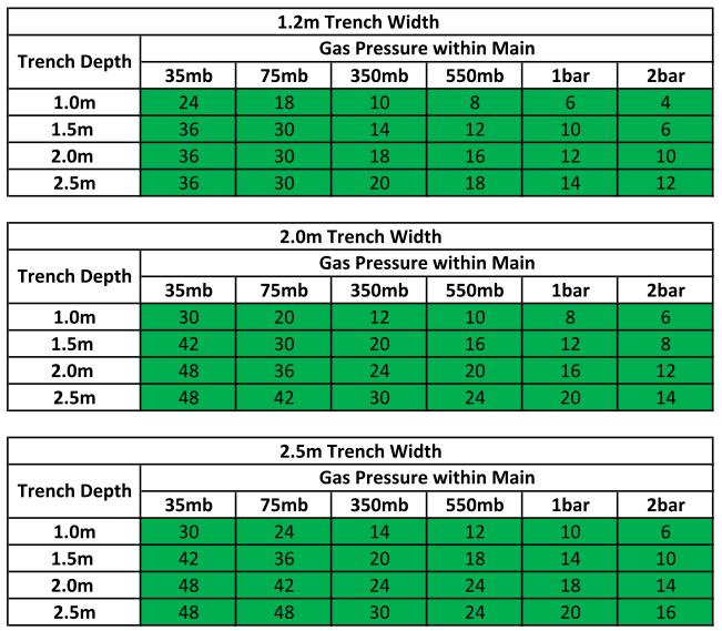 Table 6: Maximum Mains Diameters for Double Longitudinal Struts between Cap End to End of Trench at