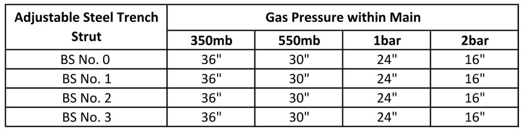Table 9: Maximum Mains Diameters for Single Steel Longitudinal Struts at Various Lengths between Cap