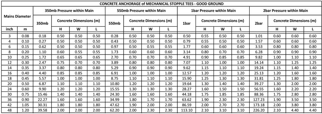 STOPPLE CONCRETE DIMENSIONS Table 11: Anchorage of Mechanical Stopple Tees Good Ground Ensure