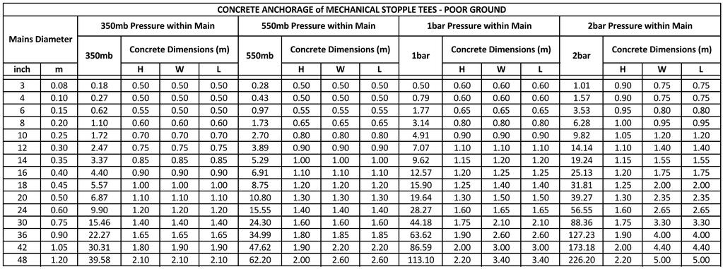 Table 12: Anchorage of Mechanical Stopple Tees Poor Ground Ensure there is a