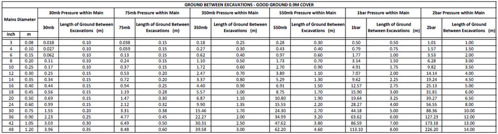 GROUND BETWEEN EXCAVATIONS (TEMPORARY) The length of undisturbed ground obtained from Tables 13 to 16 will fully accommodate and resist the forces imposed on the mains isolation device to ensure no