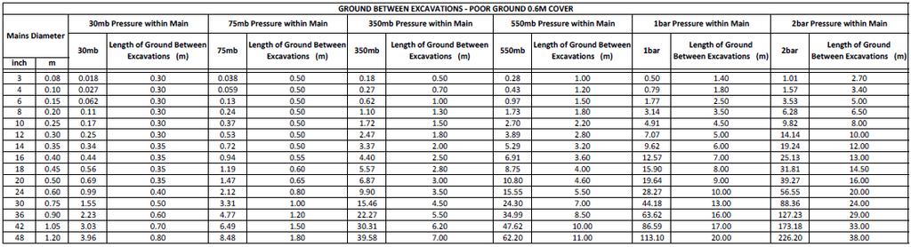 GROUND BETWEEN EXCAVATIONS (TEMPORARY) Table 15: Ground between Excavations Poor Ground & 0.