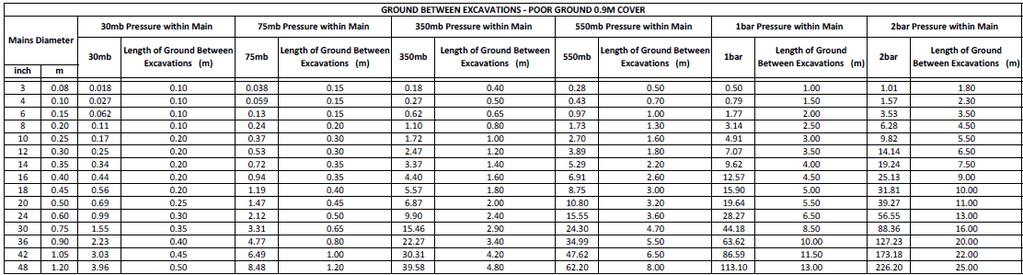 9m Cover Note: Tables 13 to 16 can also be used to determine the amount of undisturbed ground to be