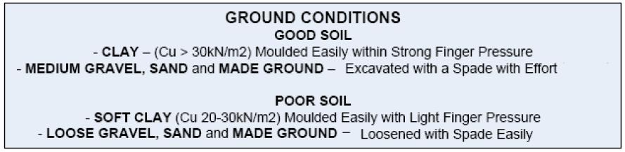 Ground Conditions Soil Type Conditions Field Identification Granular material, such as gravels and sands where stability is Non-cohesive Soils dependent on the shape and size, the variety of particle