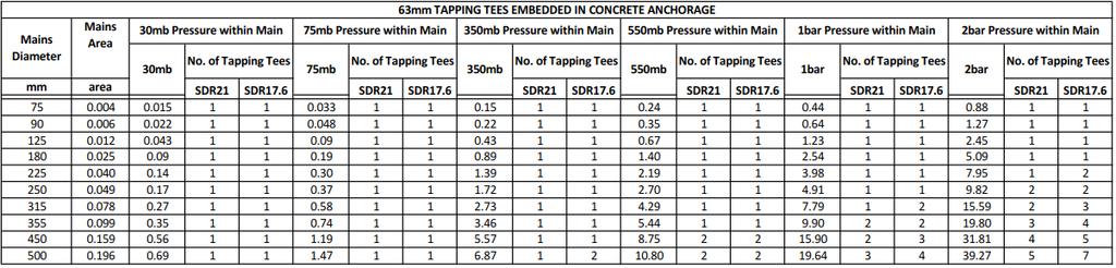 of 63mm Tapping Tees Embedded in Concrete Anchorage Note: Ensure tee