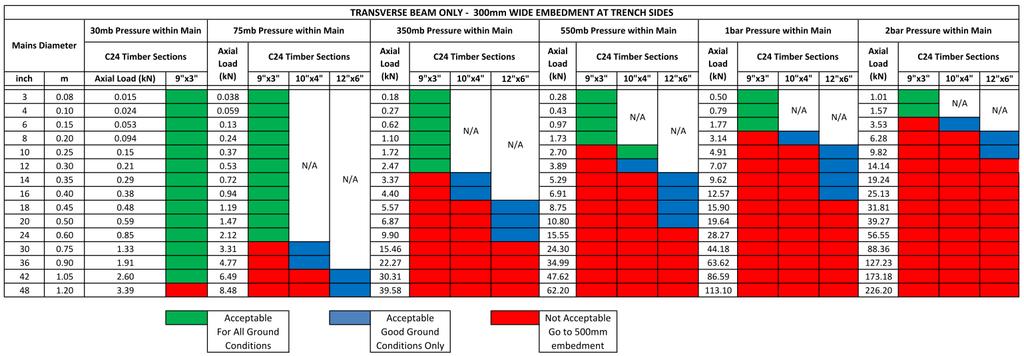 Table 1: Transverse Beam Sizes - 300mm wide