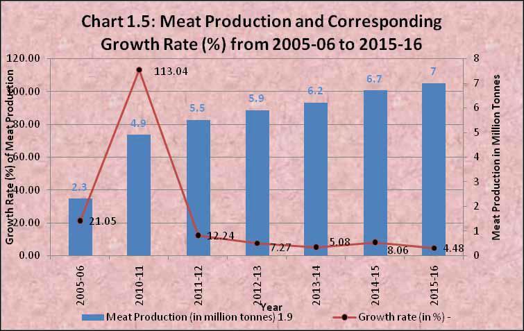 Table.1 Growth rate of Meat producing animal and Poultry in India Sl. No. Species Livestock Census 2003 (no.in million) Livestock Census 2007 (no.in million) Livestock Census 2012 (no.