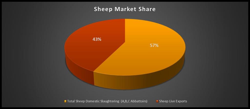 NAMIBIA SHEEP MARKETS Export slaughter Butchers Live exports Total Marketing 2015 444 927