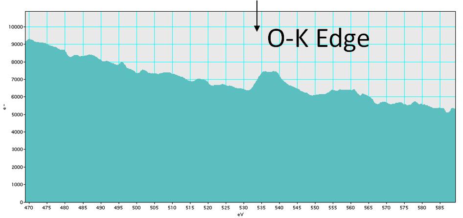 Fig. S4 EELS spectra with O-K edge Fig.