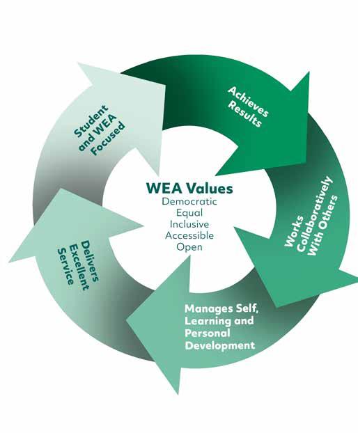 01-02 About this framework The framework is made up of five competencies that we believe will support successful performance across the WEA.