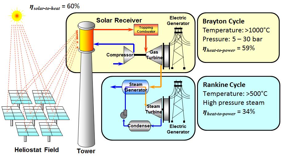 Research topics related to WP12 Development of a novel indirect-irradiation solar