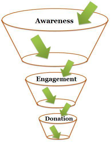 Step #7: Retest or Rollout Results Continuous Focus on the Donor Funnel Further SEM Testing Expanded Mobile Form