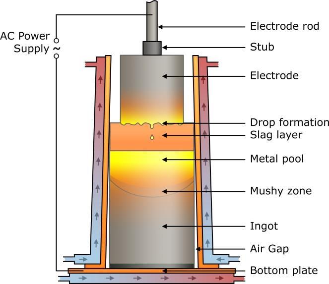 As a result of the flow of electric current from the electrode via the liquid slag bath over the remelted ingot into the base plate and due to the fact that liquid slags show much higher electrical