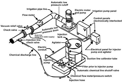 Figure 1: Recommended devices and arrangement of equipment to prevent backflow when applying chemicals or nutrients through an irrigation system. tion you need to calibrate irrigation systems.