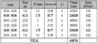Table 2 Results of pumping both horizontal and vertical directions to fixed discharge The difference of energy requirements is due to the influence of the head loss value due to friction force ( hf