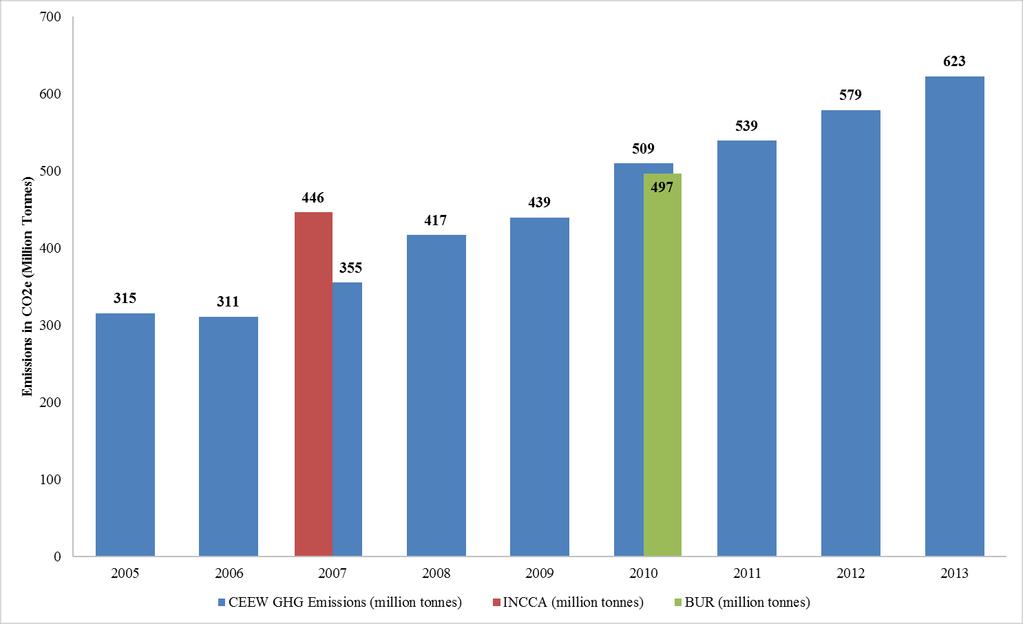 Findings: Comparison with National reporting (INCCA: 2007 and BUR:2010) Observations: Huge disparity for 2007 INCCA is not an official UNFCCC submission, lack clarity BUR: