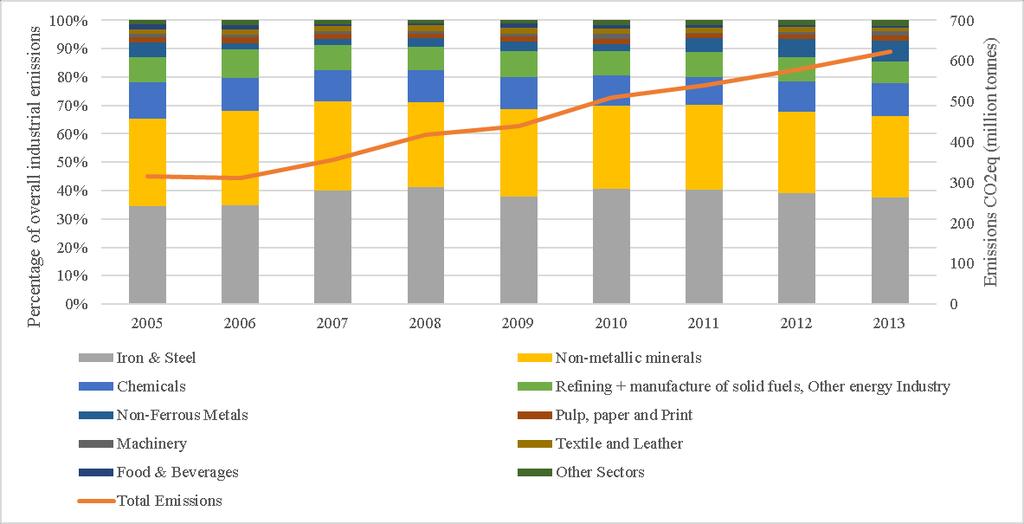 Findings: Sectoral split and growth in emissions Year on year growth of GHG emissions and dominant sectors CAGR: 9% 315 623 Major contributors (2013): Iron and Steel: 38% Non-metallic (cement): 29%