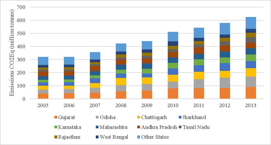 Findings: State specific share State wise emissions from the manufacturing sector Considered all states/uts, except: Mizoram and Lakshadweep 10 States: ~ 85% of emission share Gujarat (14%) Odisha