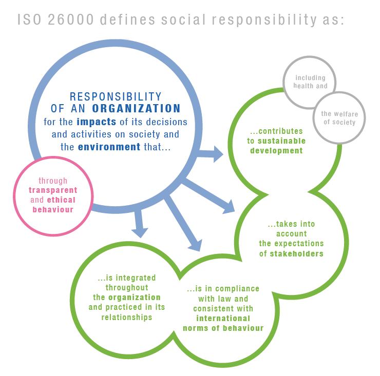 As per the standard the social responsibility is defined as depicted in Source: ISO 26000 Figure 1.