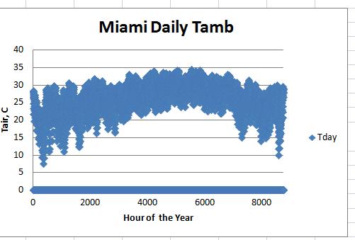 Figure 2. Miami daytime hourly temperatures over one year.