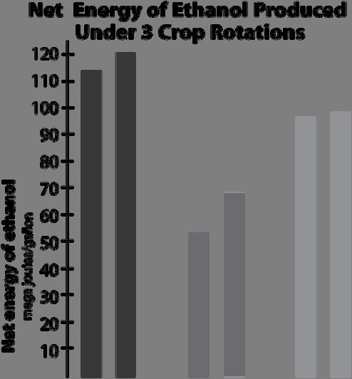 10 The greater energy efficiency of the alfalfa-corn rotation is primarily because alfalfa requires no nitrogen fertilizer.