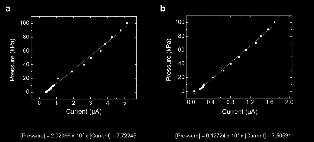 Figure S9. Calibration curves for (a) the sensor #1 and (b) the sensor #2 used for the monitoring of pressure profiles during object manipulation.