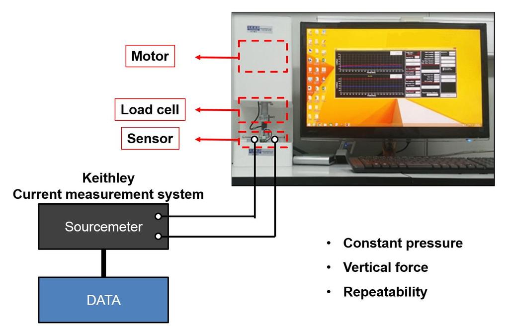 Figure S5. Setup for the measurement of the piezoresistive response of the developed sensor.