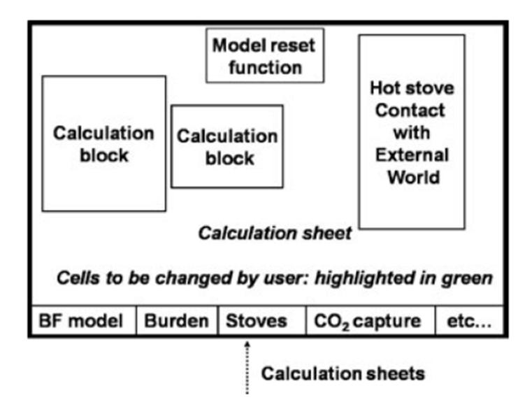 Masmod Excel-based model + other techniques Core steelmaking processes + additions Other modeling methods used and results converted to