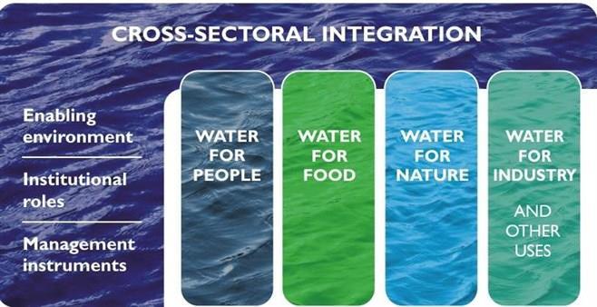 Energy, Drinking water, Sanitatin, Health, Riverine and Castal eclgy etc Same is the case at natinal level Integrated Water Resurces Management (IWRM) cncept attempts t ensure that the actins f