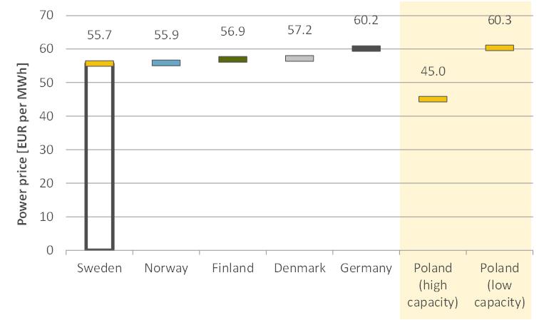 Appendix 2: Detailed results Figure 30: Average annual prices in Nordic countries and Germany in 2025, with planned cables only Table 24: Cable benefits for different cables for Reference case