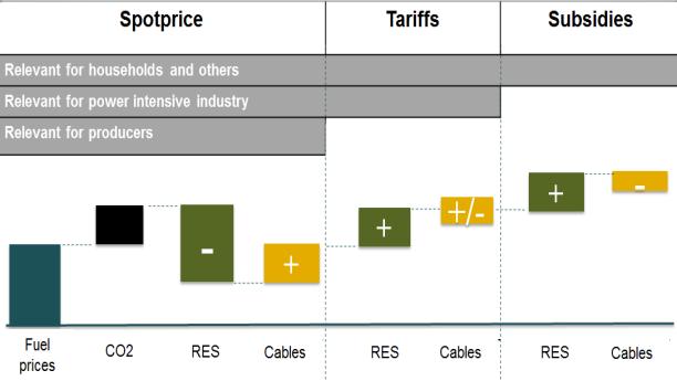 Strategic benefits of cables from Sweden Sweden would benefit from a cable to non-nordic countries along three dimensions: 1) Balancing expected energy surplus mid-term, 2) Connecting more closely to