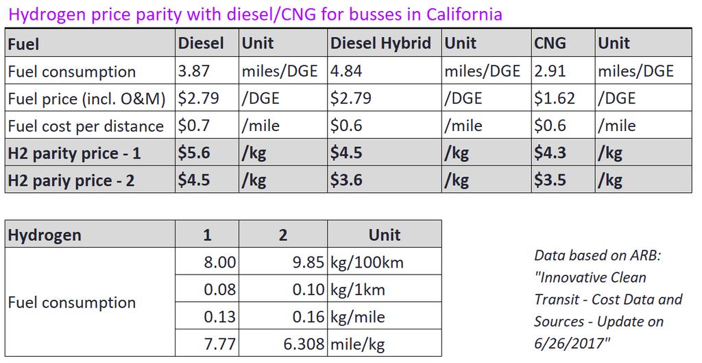 16 mile/kg results in the following fossil parity price with Diesel/Hybrid and CNG: Diesel: $4.5 - $5.