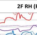 Figure 5: Moisture Performance Analysis for the Two s Based on RH Sensor Week Sep, 05