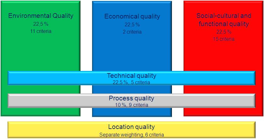 DGNB rating system (Germany) Sustainability Assessment (Environment, Economy, Social) New approach: Performance oriented and