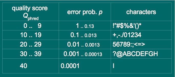 BASE CALL QUALITY STRINGS If p is the probability that the base call is wrong, the (standard