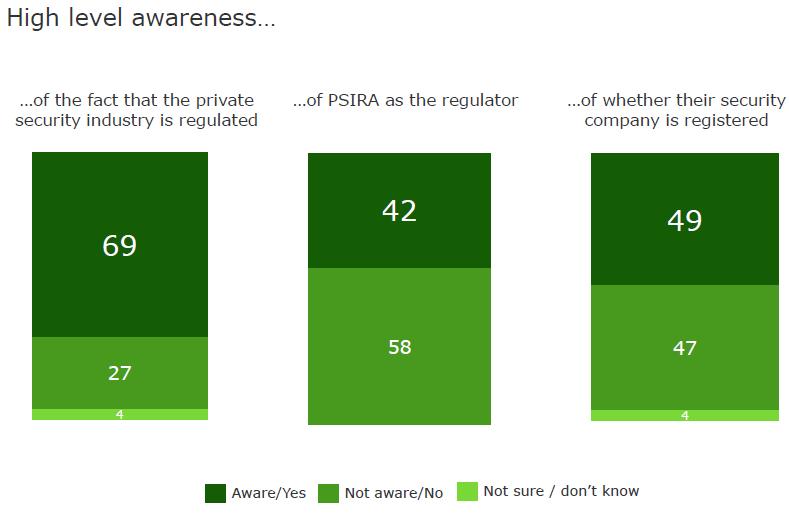 1.4 Awareness and attitude towards PSIRA The TNS survey observed no significant differences when comparing awareness between demographics and security profiles.