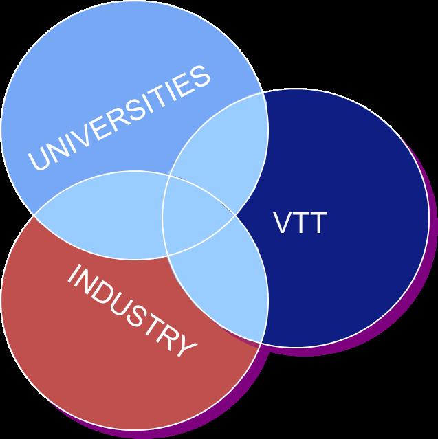 12/12/2012 2 VTT s status as performer of R&D work Basic research