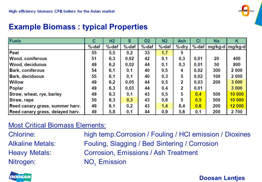 7 & 8, initial CFB Biomass Experience First CFB boilers for100% biomass combustion have already been
