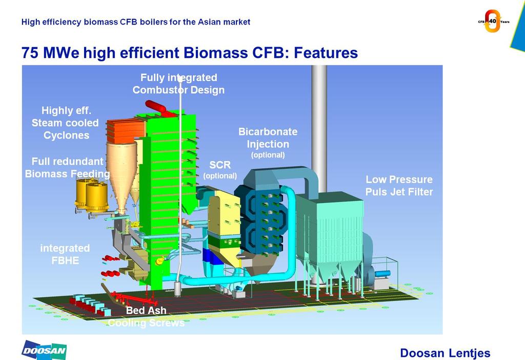 Co-combustion of a certain amount of biomass in high efficient (SC or USC) utility size CFB boilers (for 300 MWe and above) State of the Art high efficient CFB boilers for biomass combustion (with a