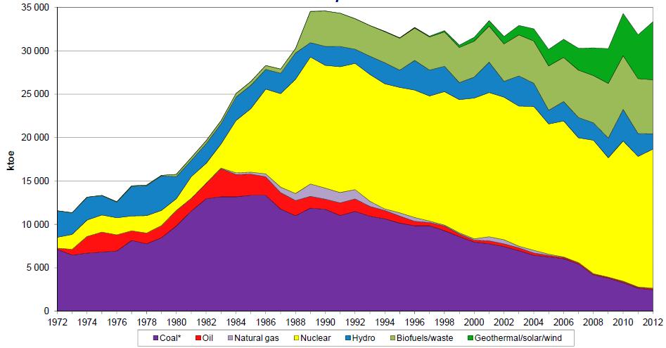 Energy Production Spain (1972-2012)
