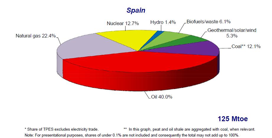 Share of total primary energy supply* in