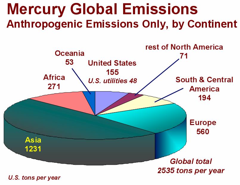 Nitrogen oxides: ground-level ozone, smog Sulfur dioxide: acid-rain Carbon dioxide: greenhouse effects Pulverized Coal (PC) power plants in the U.S. have reduced their SO 2 emission rate by 71% from 1976-99 SO 2, NOx, CO 2, Hg Emissions 90% reduction from U.