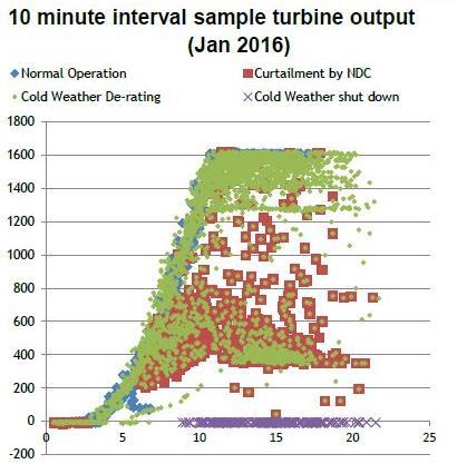 Insights in field performance in low temperatures Source: Azure international / Clean Energy Winterwind 2016 Location wind farm: Mongolia (cold climate) Dry air conditions at this location in