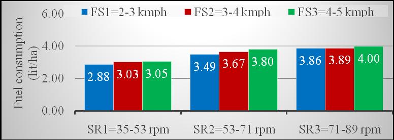 5 Effect of forward speed on fuel consumption at 6