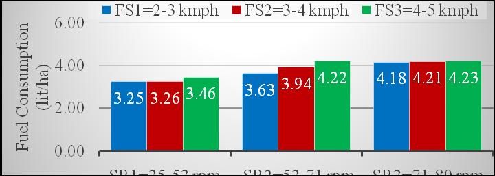 Fig.7 Effect of forward speed on fuel consumption at different spool rotations The maximum value (1.71 s/m) of retrieval time was obtained at 35-53 rpm of spool rotation and 2-3 kmph of forward speed.