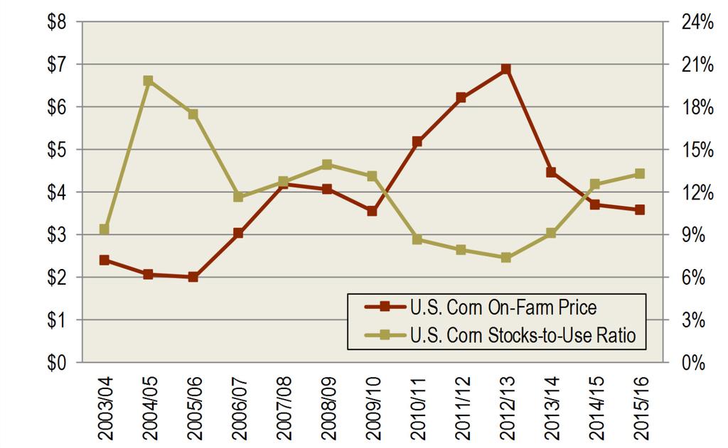 2016 USDA Prospective Plantings Report: Potential Impact on the U.S. Farm Economy (Continued from page 1) corn prices, creating another hurdle for U.S. corn exports this year.