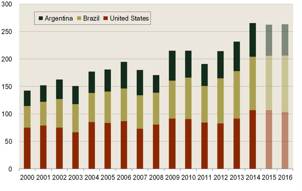 Brazil s 2016 corn crop is projected to be the second largest crop on record at 82 MMT, a slight increase from last year.