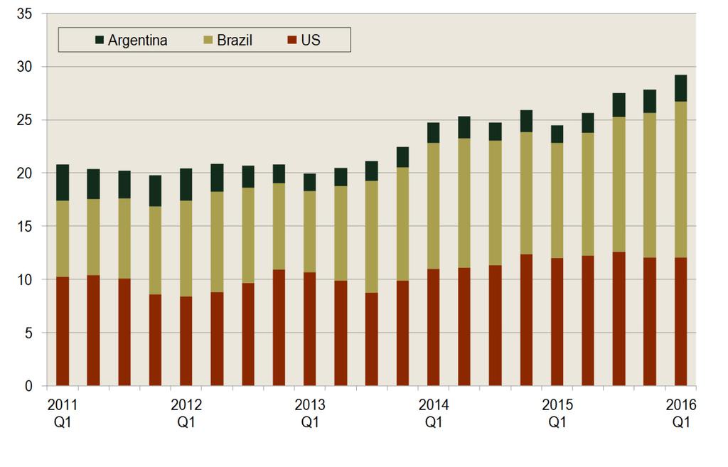 Four Quarter Moving Average Corn Exports, Major Producers Figure 4. The strong USD and increased competition from Argentina and Brazil have dampened U.S. corn export volumes.