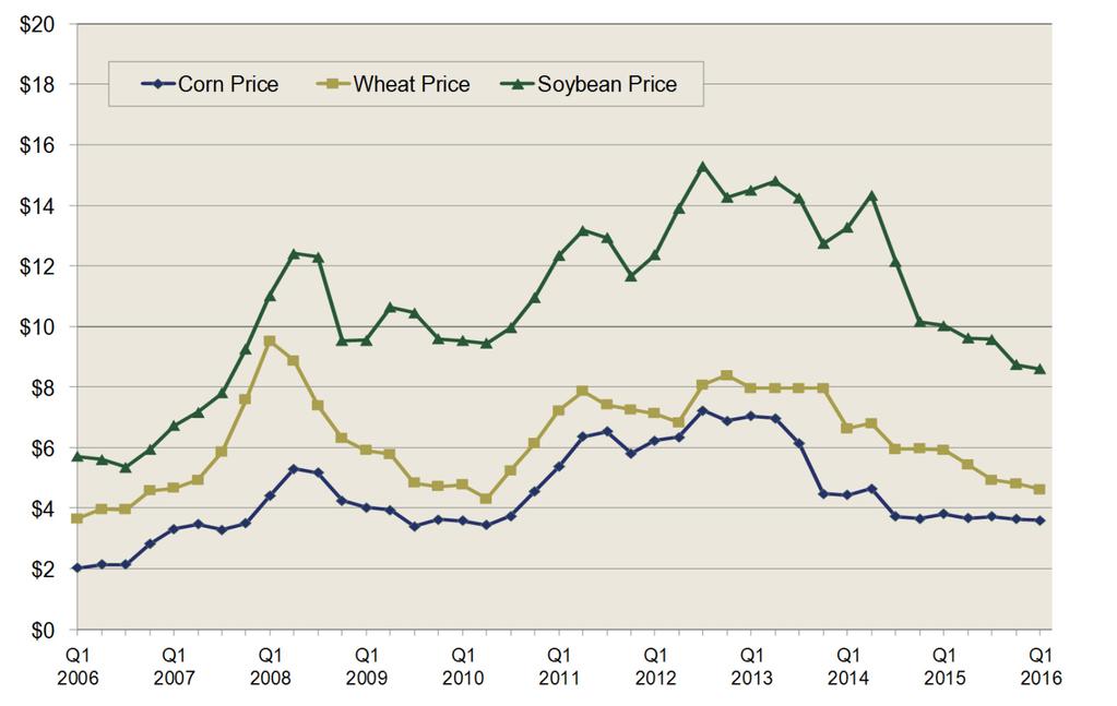 Source: USDA NASS, Prices reported as received by buyer Annual U.S. Average Grower Tree Nut Prices ($USD per lb) Figure 8. The U.S. is a major producer of tree nuts, accounting for approximately 83% of the world s almonds, 28% of the world s walnuts and 40% of the world s pistachios.
